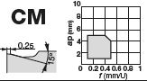 WNMG080412-CM T515