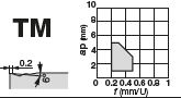 WNMG060408-TM T9225