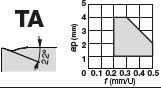 WNMG080412-TA T9225