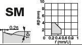 WNMG080412-SM AH725