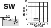 WNMG080412-SW T9215